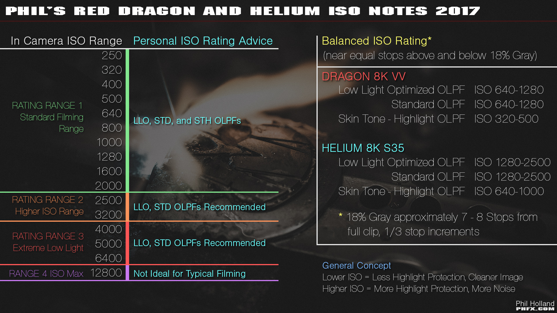 phfx_2017_RED8KSensorTest_REDHeliumDragon_ISONotes.jpg