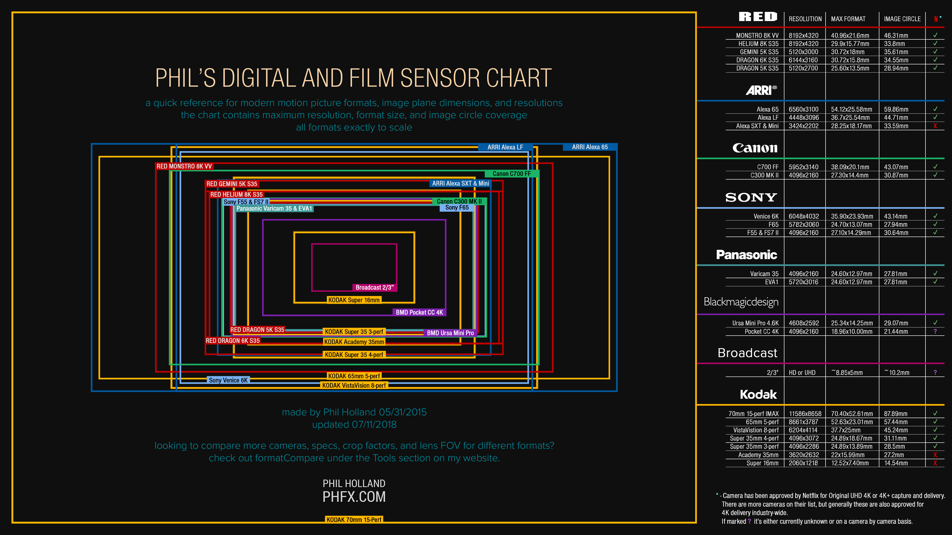 Digital Camera Sensor Comparison Chart